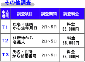 名前から生年月日の調査