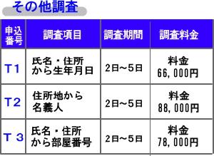 名前から生年月日の調査